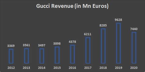 gucci popularity per year|how much is gucci worth.